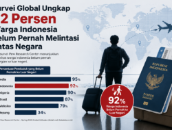 Survei Pew Research: 92 Persen Warga Indonesia Belum Pernah ke Luar Negeri