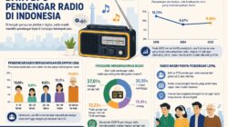 Eksistensi Radio Tetap Bertahan di Tengah Gempuran Platform Digital, Kuncinya Ada pada Inovasi