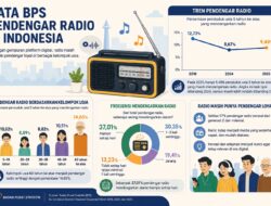Eksistensi Radio Tetap Bertahan di Tengah Gempuran Platform Digital, Kuncinya Ada pada Inovasi