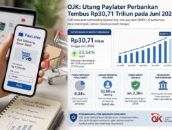 OJK: Utang Paylater Perbankan Tembus Rp30,71 Triliun pada Juni 2026, Pengguna Capai 32,8 Juta Rekening