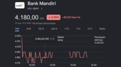 Saham Bank Mandiri Melemah di Tengah Polemik Rekening Donasi Mas Botok