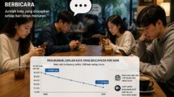 Pengaruh Teknologi, Jumlah Kata yang Diucapkan Manusia Terus Menurun