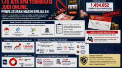 Kemensos Tangguhkan Bansos 1,49 Juta KPM Terindikasi Judi Online, Penelusuran Masih Berjalan