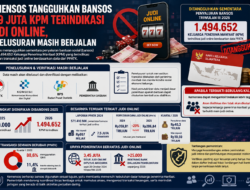 Kemensos Tangguhkan Bansos 1,49 Juta KPM Terindikasi Judi Online, Penelusuran Masih Berjalan