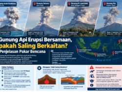 4 Gunung Api Erupsi Bersamaan, Apakah Saling Berkaitan? Ini Penjelasan Pakar